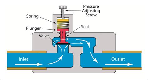 hv control valve meaning.